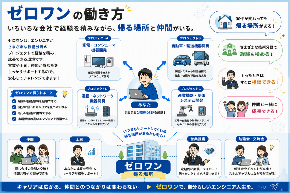 株式会ゼロワンの働き方